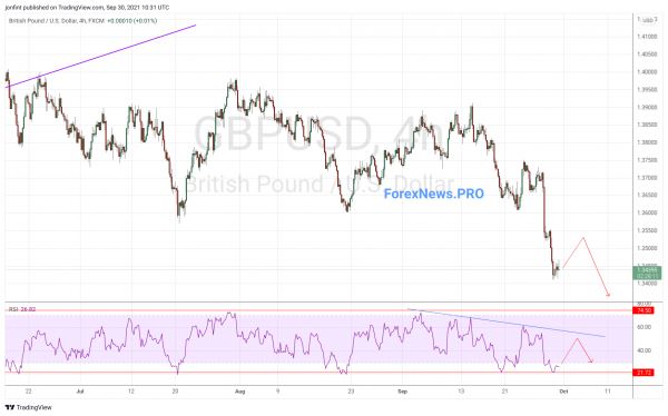 GBP/USD прогноз Фунт Доллар на 1 октября 2021