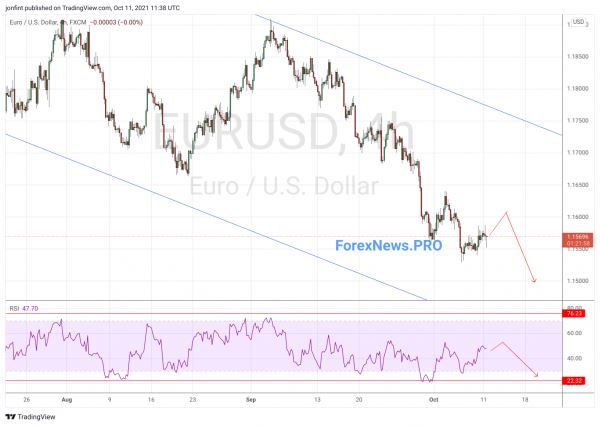 EUR/USD прогноз Евро Доллар на 12 октября 2021