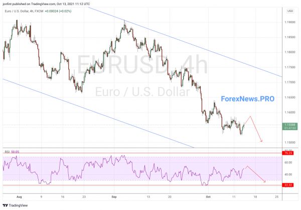 EUR/USD прогноз Евро Доллар на 14 октября 2021