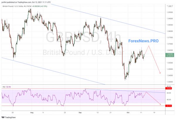 GBP/USD прогноз Фунт Доллар на 13 октября 2021