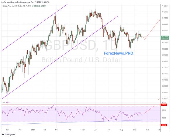 GBP/USD прогноз Фунт Доллар на неделю 20-24 сентября 2021