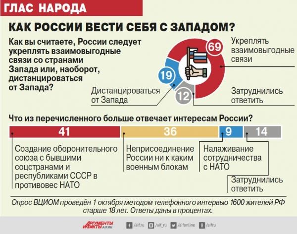 Как России следует выстраивать отношения с Западом?