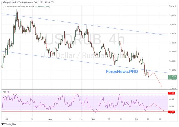 USD/RUB прогноз Доллар Рубль на 12 октября 2021