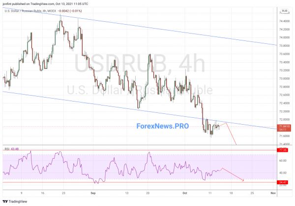 USD/RUB прогноз Доллар Рубль на 14 октября 2021