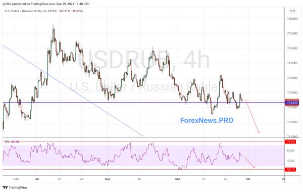 USD/RUB прогноз Доллар Рубль на 30 сентября 2021