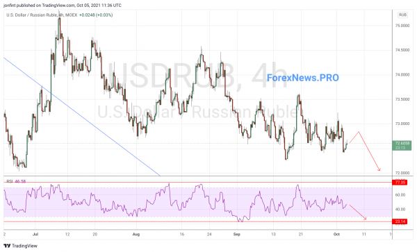 USD/RUB прогноз Доллар Рубль на 6 сентября 2021