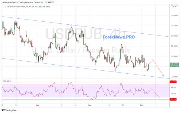 USD/RUB прогноз Доллар Рубль на 7 октября 2021