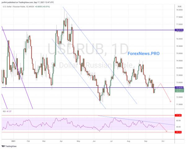 USD/RUB прогноз Доллар Рубль на неделю 20-24 сентября 2021